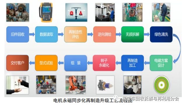 emc易倍【设备目录】工信部：再制造工艺技术设备目录（2023年版）(图5)