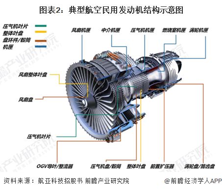 emc易倍在线官网2023年中国低空经济行业关键技术分析 航空发动机是飞机的“心(图2)