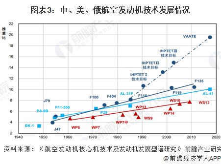 emc易倍在线官网2023年中国低空经济行业关键技术分析 航空发动机是飞机的“心(图3)